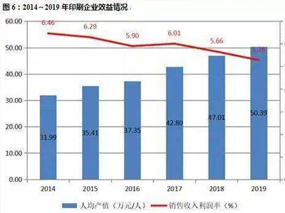 2019年中國(guó)印刷行業(yè)現(xiàn)狀及發(fā)展前景，印刷包裝業(yè)